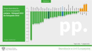 Polska w czołówce krajów UE z najniższym bezrobociem